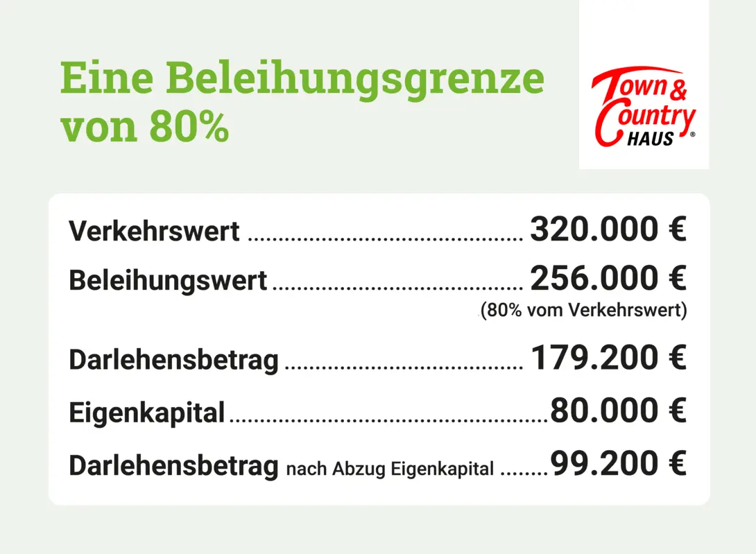 Infografik-Beleihungsgrenze-80-Prozent