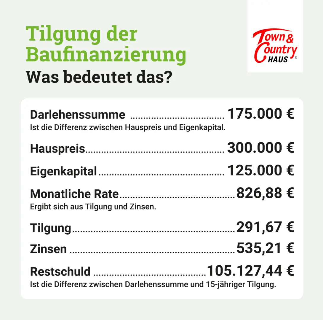 Infografik-Tilgung-der-Baufinanzierung